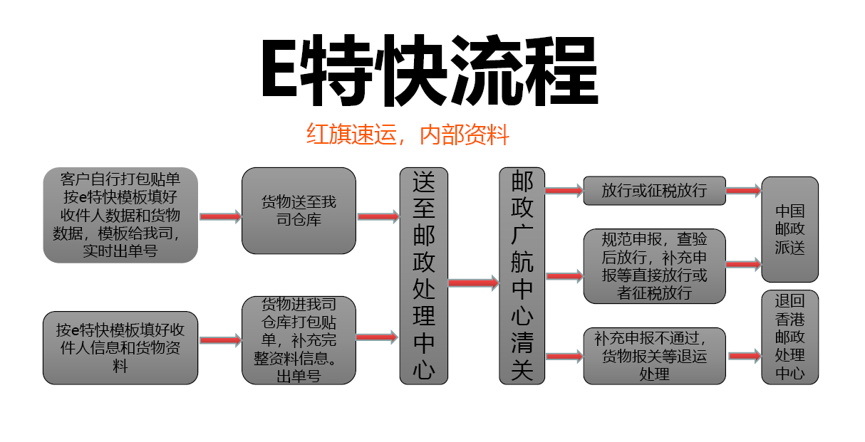 香港直邮清关流程.png