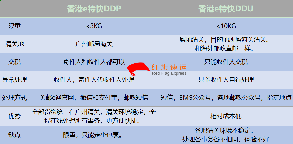 香港e特快DDP和DDU-红旗速运