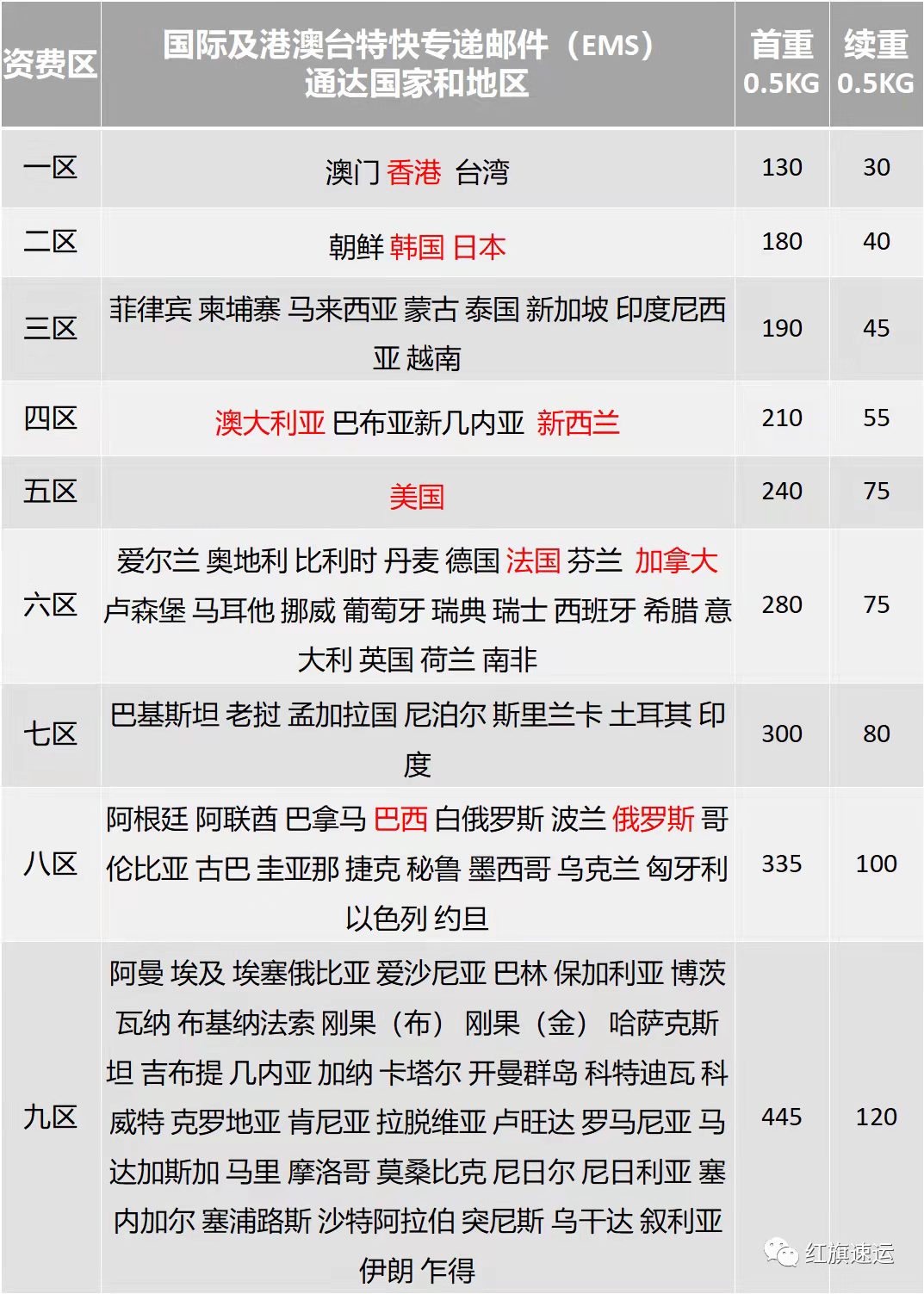 国际EMS价格