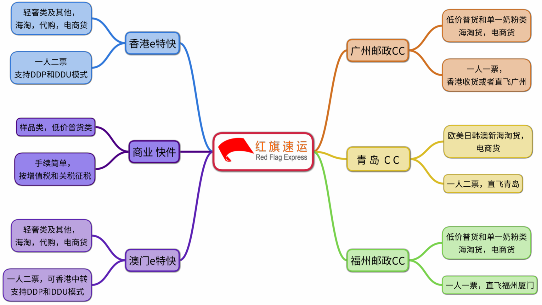 红旗速运业务介绍.png